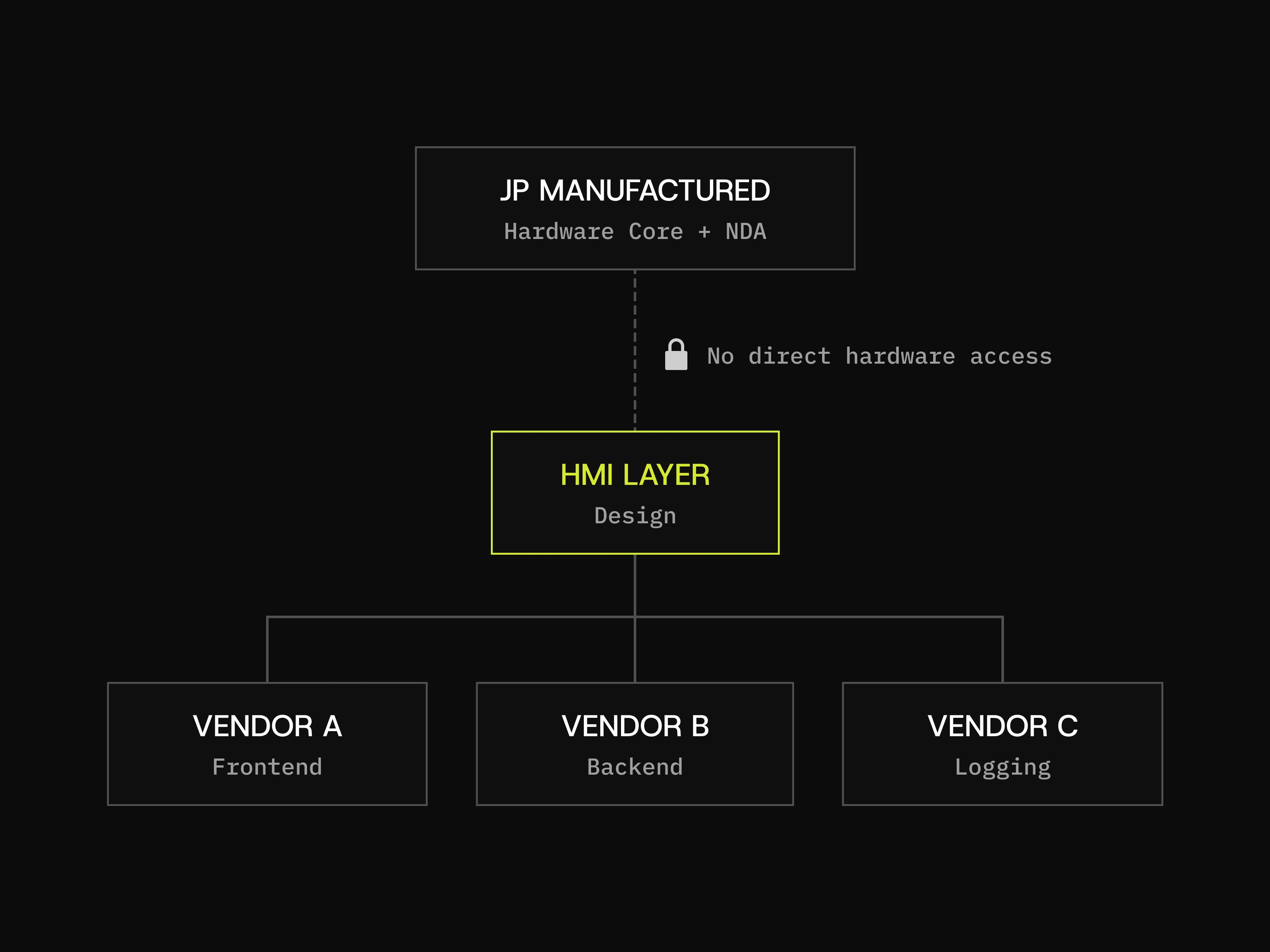 HMI section 3